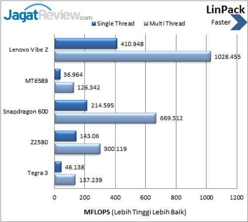 Review Lenovo Vibe Z: Smartphone Android Kencang dengan Kamera Andal 1 Lenovo Vibe Z - Benchmark LinPack