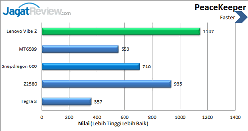 Review Lenovo Vibe Z: Smartphone Android Kencang dengan Kamera Andal 2 Lenovo Vibe Z - Benchmark Peacekeeper
