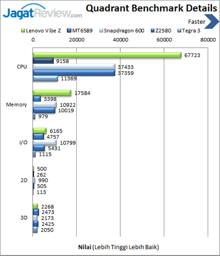 Review Lenovo Vibe Z: Smartphone Android Kencang dengan Kamera Andal 4 Lenovo Vibe Z - Benchmark Quadrant Details