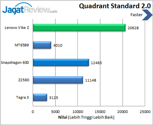 Review Lenovo Vibe Z: Smartphone Android Kencang dengan Kamera Andal 3 Lenovo Vibe Z - Benchmark Quadrant