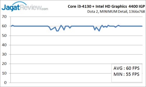 PC Gaming Murah untuk Kompetisi DotA 2 11 PC3_Graph_MIN