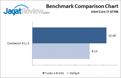 Turbo 4.8 GHz Cinnebench R11.5
