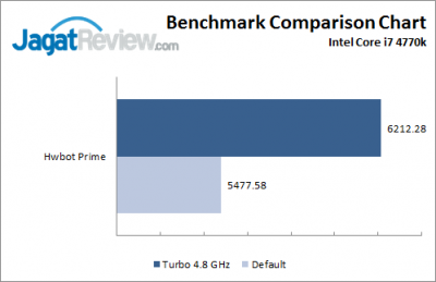 Turbo 4.8 GHz HWBOT PRIME
