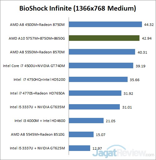 Review Acer Aspire V5 552G: Notebook AMD dengan Layar 15 bioshock