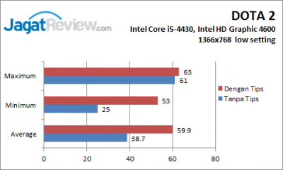Tips Bermain DOTA 2 dengan Intel HD Graphics 7 chart