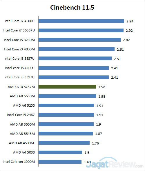 Review Acer Aspire V5 552G: Notebook AMD dengan Layar 15 cinebench 1