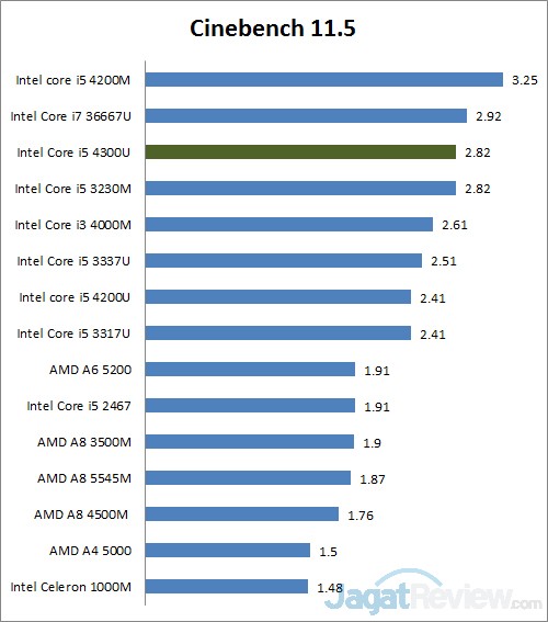 Review Dell Latitude E7240: Ultrabook Lengkap dan Kencang 2 cinebench