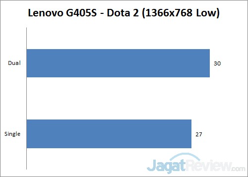 Notebook AMD: Lebih Kencang dengan Memory Dual Channel 9 lenovo dota
