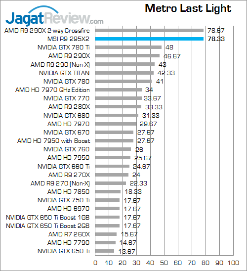 msi amd radeon r9 295x2 metroll fix