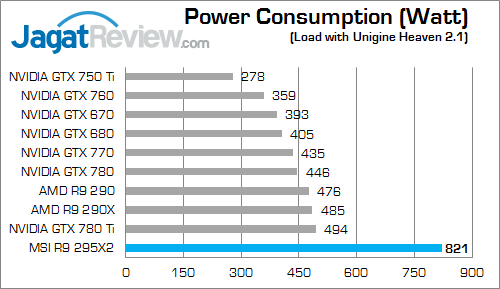 msi amd radeon r9 295x2 watt 01 fix
