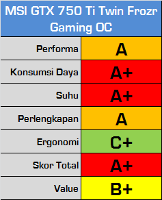 nvidia geforce gtx 750 ti round up msi score