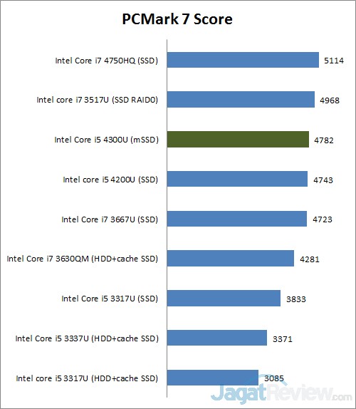 Review Dell Latitude E7240: Ultrabook Lengkap dan Kencang 1 pcmark7 1