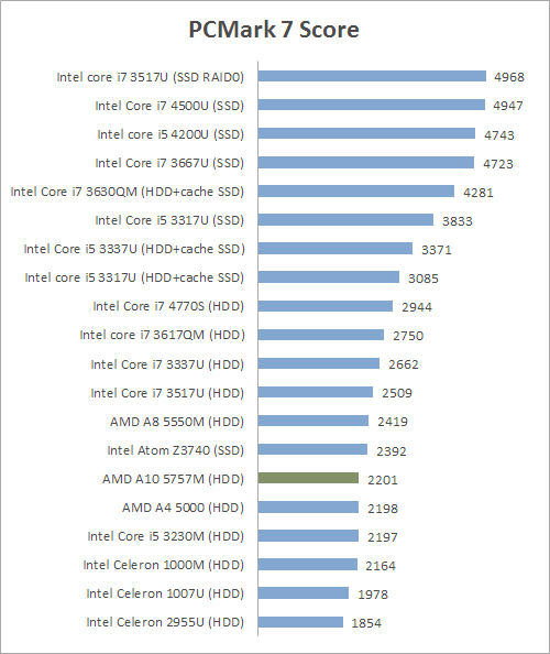 Review Acer Aspire V5 552G: Notebook AMD dengan Layar 15 pcmark7