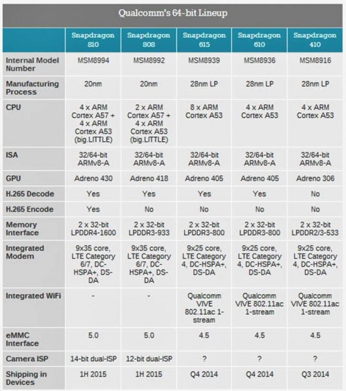 Prosesor Octa-Core Snapdragon 615 Segera Diproduksi Massal 2 snapdragon 3
