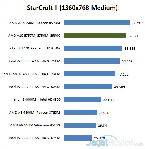 Review Acer Aspire V5 552G: Notebook AMD dengan Layar 15 starcraft2