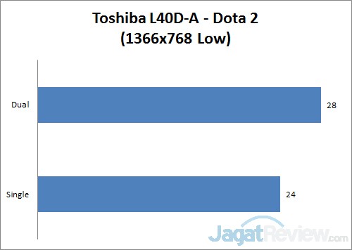 Notebook AMD: Lebih Kencang dengan Memory Dual Channel 10 toshiba dota