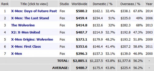X-Men: Days of Future Past Pecahkan Rekor Box Office dalam 9 Hari 2 _1401660665