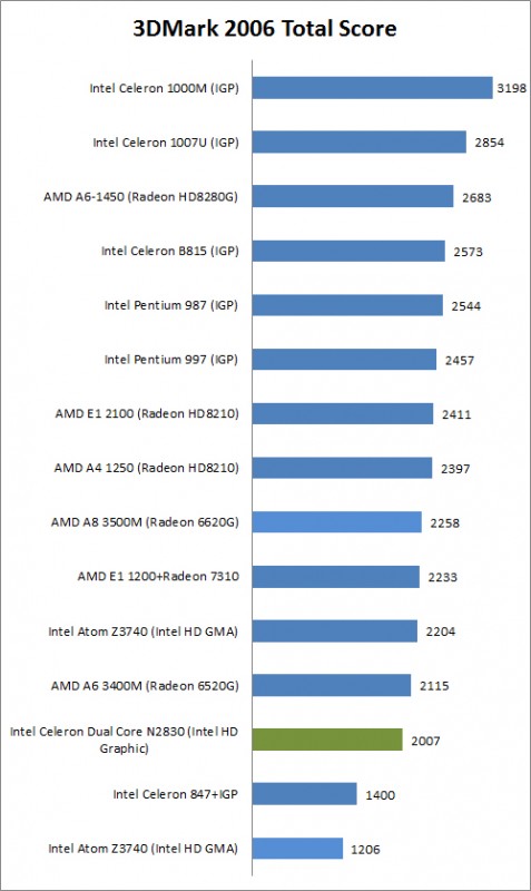 Review Acer Aspire E3-111-C9UA: Laptop Mungil dengan Desain FlowCurve 1 3D Mark 6