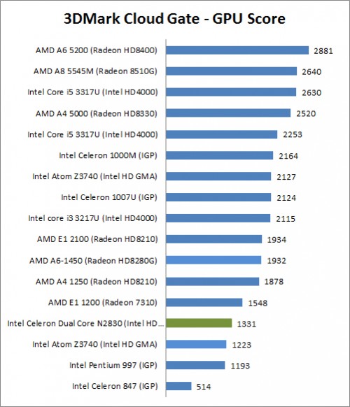 Review Acer Aspire E3-111-C9UA: Laptop Mungil dengan Desain FlowCurve 2 3D Mark CG