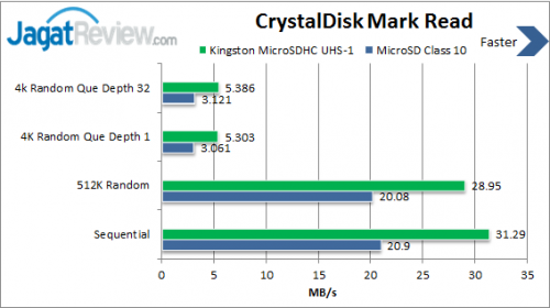 Review Kingston MicroSDHC Card Class 10 UHS-I 32GB: Kinerja Cepat untuk Para Pengguna Gadget 8 CDM read