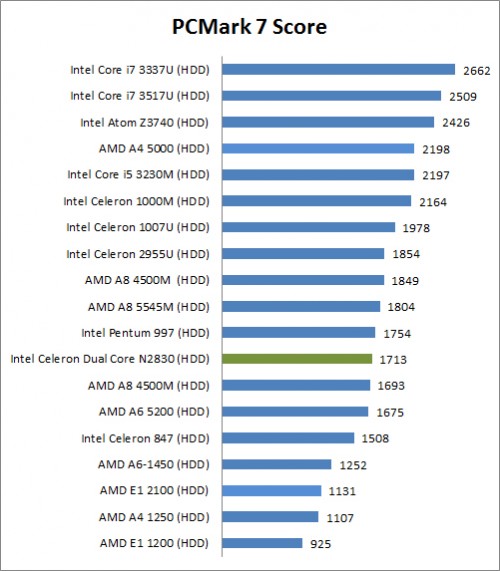 Review Acer Aspire E3-111-C9UA: Laptop Mungil dengan Desain FlowCurve 1 PC Mark 7