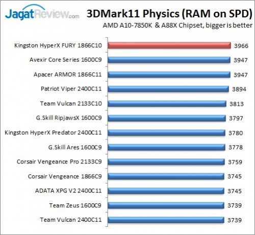 Mega Test: 13 Memori DDR3 8GB Kit untuk AMD APU 2 RESULT_3d11SPD