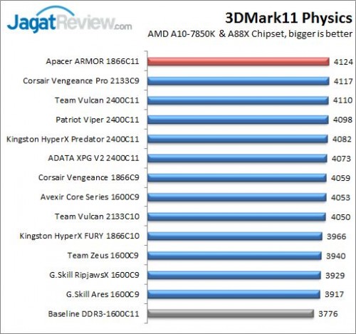 Mega Test: 13 Memori DDR3 8GB Kit untuk AMD APU 3 RESULT_3d11XMP