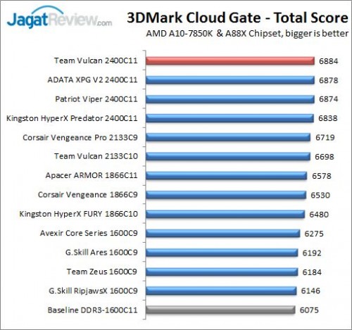 Mega Test: 13 Memori DDR3 8GB Kit untuk AMD APU 4 RESULT_3dcloudgate