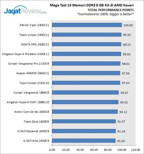Mega Test: 13 Memori DDR3 8GB Kit untuk AMD APU 4 RESULT_TOTAL_PERFORMANCE_FINAL