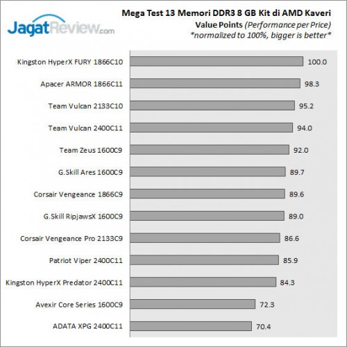 Mega Test: 13 Memori DDR3 8GB Kit untuk AMD APU 5 RESULT_TOTAL_VALUE_FINAL