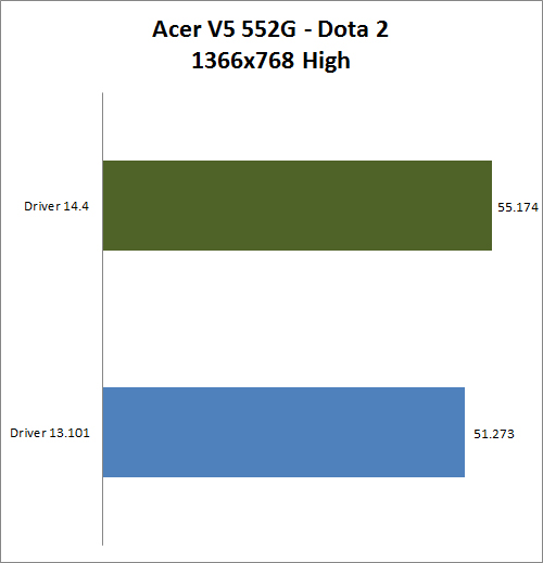 Meningkatkan Kinerja Notebook AMD dengan Update Drivers 6 acer dota 2 rev