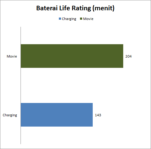 Review Acer Aspire E3-111-C9UA: Laptop Mungil dengan Desain FlowCurve 3 baterai