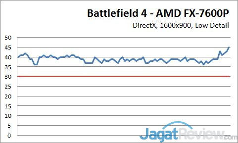 Preview AMD FX-7600P: Kaveri versi Mobile 6 bf4_1600x900_3