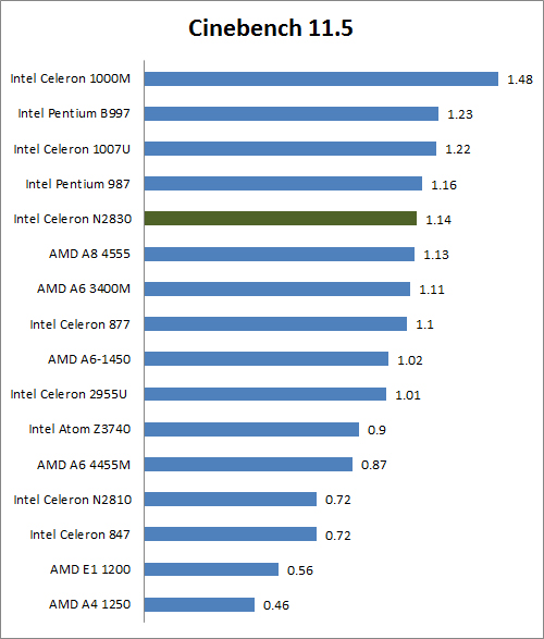 Review Acer Aspire E3-111-C9UA: Laptop Mungil dengan Desain FlowCurve 2 cinebench
