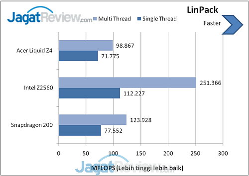 Review Acer Liquid Z4: Smartphone Android Mumpuni di Bawah Satu Juta 2 Acer Liquid Z4 LinPack