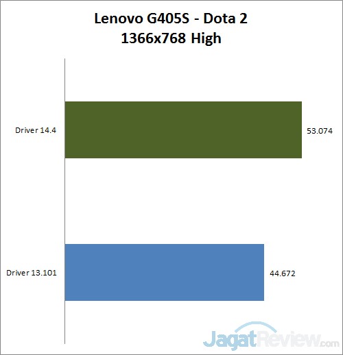 Meningkatkan Kinerja Notebook AMD dengan Update Drivers 7 lenovo dota