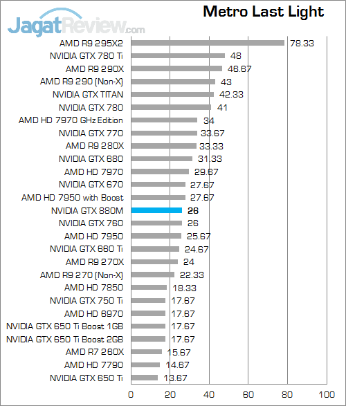 Review NVIDIA GeForce GTX 880M: VGA Gaming Kencang untuk Notebook 6 nvidia gtx 880m metroll