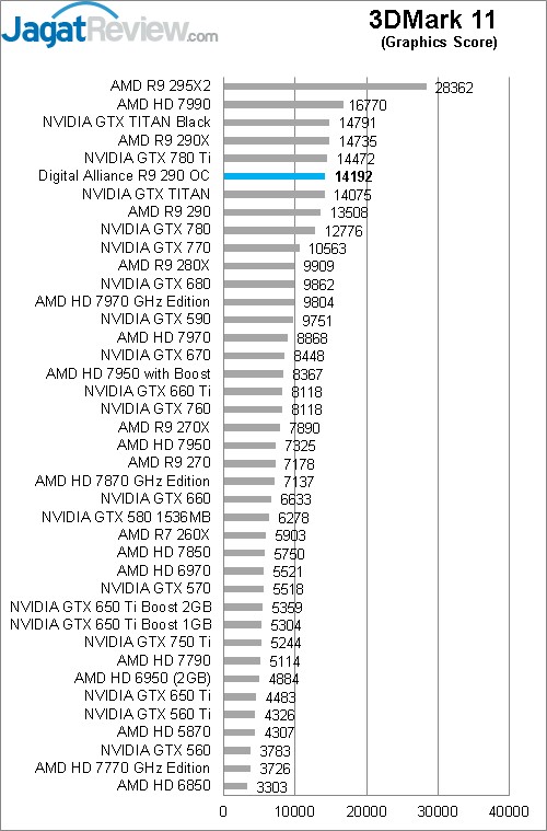 Review Digital Alliance R9 290 OC: AMD Hawaii Pro Melaju Kencang 4 11 g