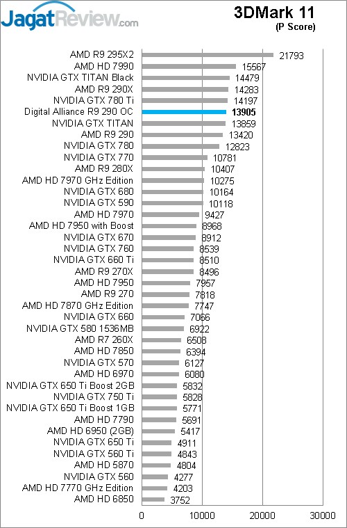 Review Digital Alliance R9 290 OC: AMD Hawaii Pro Melaju Kencang 3 11 p