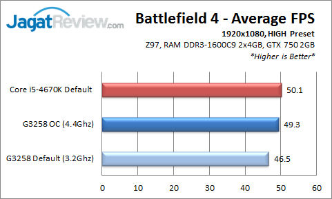 Uji Game pada Intel Pentium G3258: Solusi Prosesor PC Gaming Murah? 4 BF4_AVGFPS