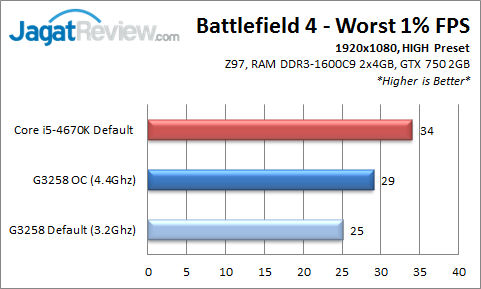 Uji Game pada Intel Pentium G3258: Solusi Prosesor PC Gaming Murah? 5 BF4_WORSTFPS