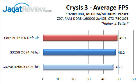 Uji Game pada Intel Pentium G3258: Solusi Prosesor PC Gaming Murah? 6 Crysis3_AVGFPS