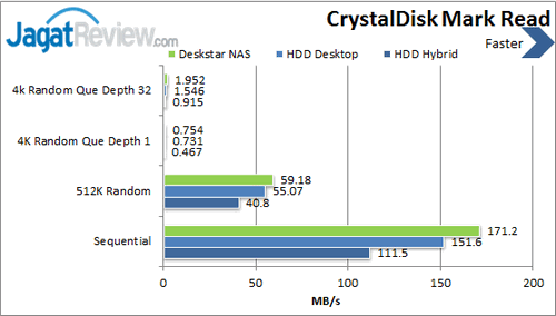 HGST Deskstar NAS - Crystal Disk Mark Read