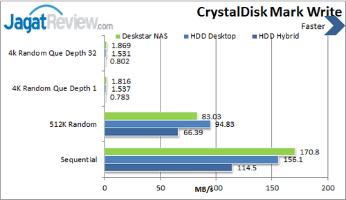 HGST Deskstar NAS - Crystal Disk Mark Write