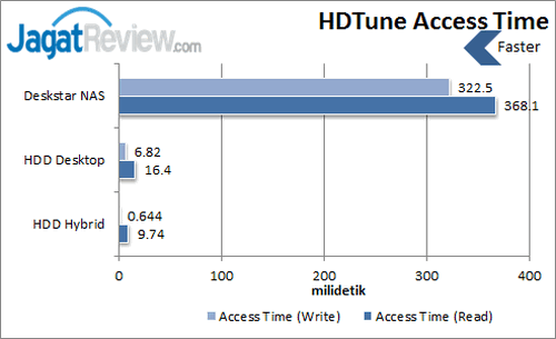 HGST Deskstar NAS - HDTune Access Time