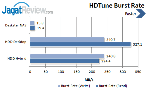 HGST Deskstar NAS - HDTune Burst Rate
