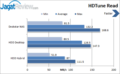 HGST Deskstar NAS - HDTune Read