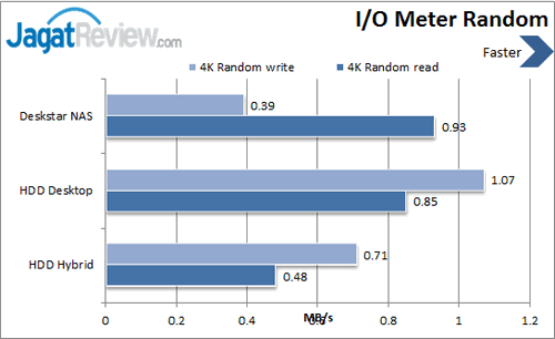HGST Deskstar NAS - IO Meter Random