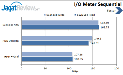 HGST Deskstar NAS - IO Meter Sequential
