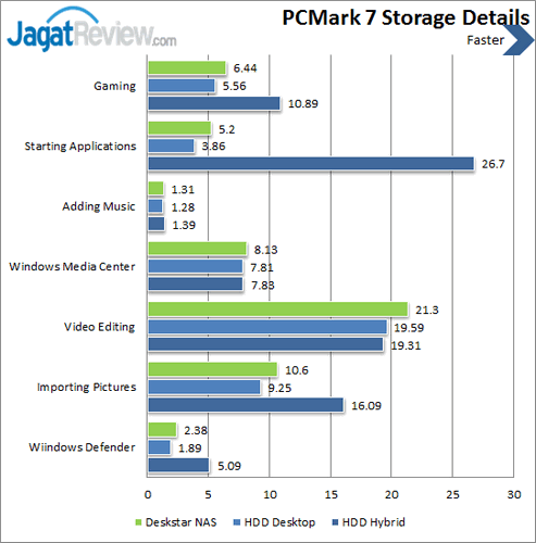 HGST Deskstar NAS - PCMark 7 Score Details